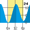 Divide Head tide chart for Saturday, September 24, 2022