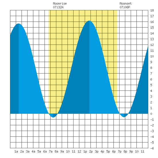 Divide Head tide chart for Monday, September 26, 2022
