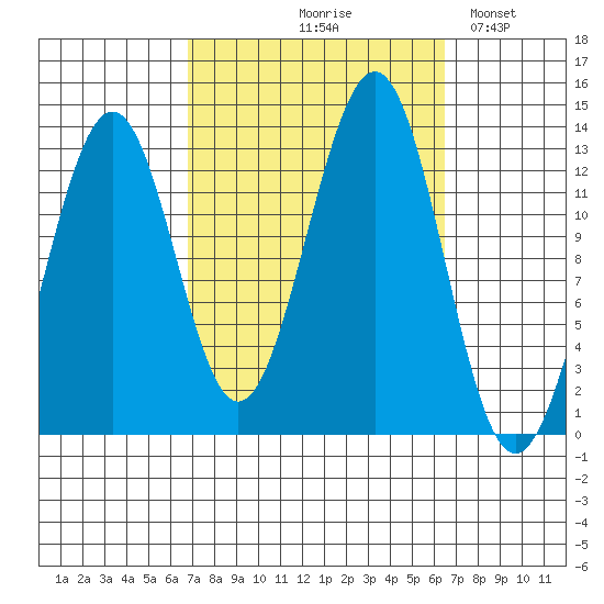 Divide Head tide chart for Thursday, September 29, 2022