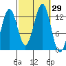 Divide Head tide chart for Thursday, September 29, 2022