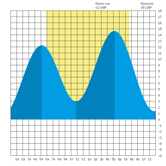Divide Head tide chart for Friday, September 2, 2022