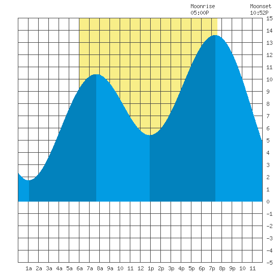 Divide Head tide chart for Sunday, September 4, 2022