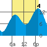 Divide Head tide chart for Sunday, September 4, 2022