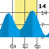 Divide Head tide chart for Friday, October 14, 2022