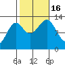 Divide Head tide chart for Sunday, October 16, 2022