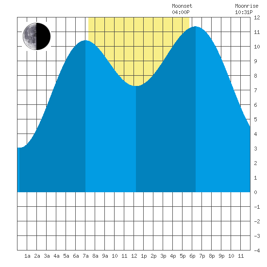 Divide Head tide chart for Monday, October 17, 2022