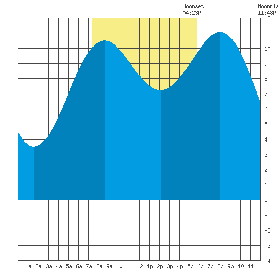 Divide Head tide chart for Tuesday, October 18, 2022