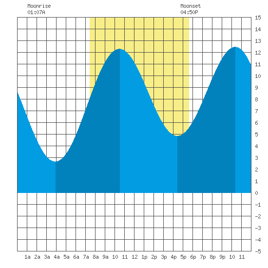 Divide Head tide chart for Thursday, October 20, 2022