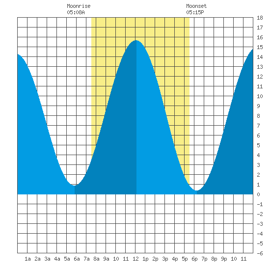 Divide Head tide chart for Sunday, October 23, 2022