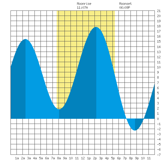 Divide Head tide chart for Thursday, October 27, 2022