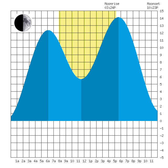Divide Head tide chart for Monday, October 31, 2022