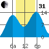 Divide Head tide chart for Monday, October 31, 2022