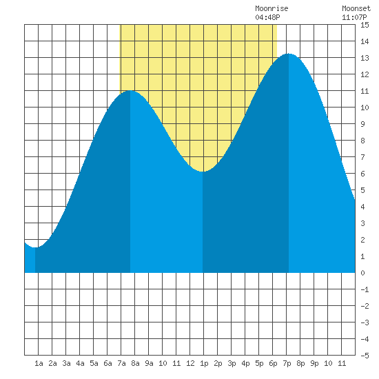 Divide Head tide chart for Monday, October 3, 2022
