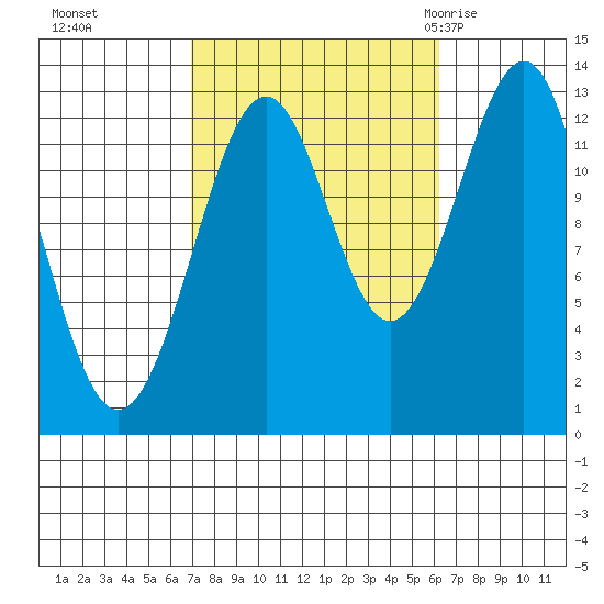 Divide Head tide chart for Wednesday, October 5, 2022