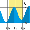 Divide Head tide chart for Thursday, October 6, 2022