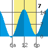 Divide Head tide chart for Friday, October 7, 2022