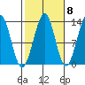 Divide Head tide chart for Saturday, October 8, 2022