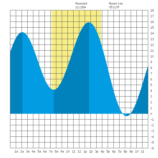Divide Head tide chart for Friday, November 11, 2022