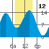 Divide Head tide chart for Saturday, November 12, 2022