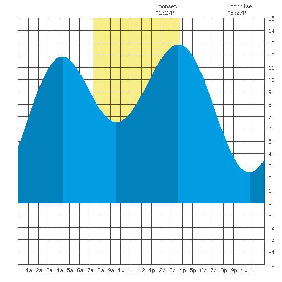 Divide Head tide chart for Monday, November 14, 2022