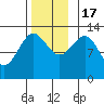 Divide Head tide chart for Thursday, November 17, 2022