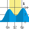 Divide Head tide chart for Tuesday, November 1, 2022