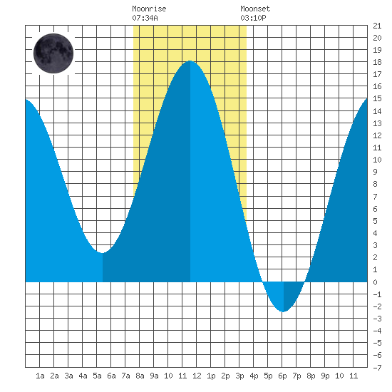 Divide Head tide chart for Wednesday, November 23, 2022