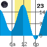 Divide Head tide chart for Wednesday, November 23, 2022