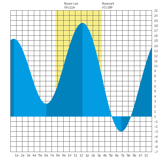 Divide Head tide chart for Thursday, November 24, 2022