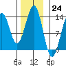 Divide Head tide chart for Thursday, November 24, 2022