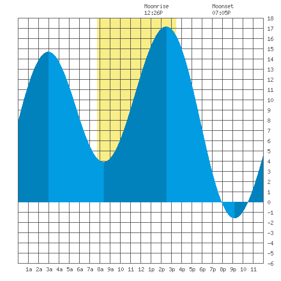 Divide Head tide chart for Sunday, November 27, 2022