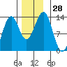 Divide Head tide chart for Monday, November 28, 2022
