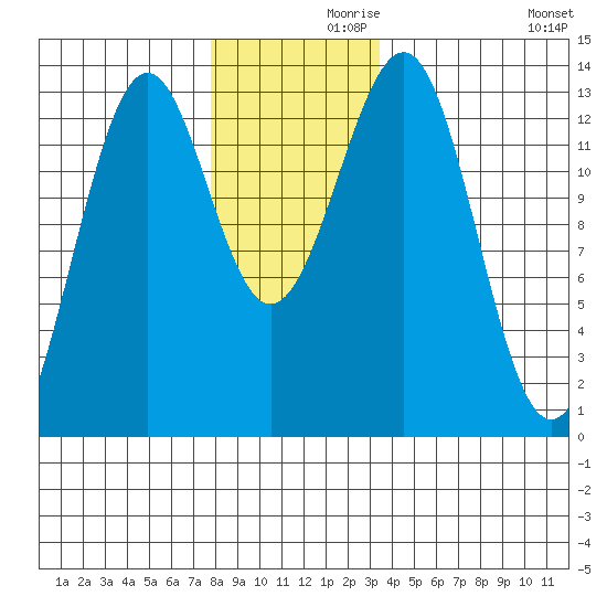 Divide Head tide chart for Tuesday, November 29, 2022