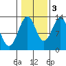 Divide Head tide chart for Thursday, November 3, 2022