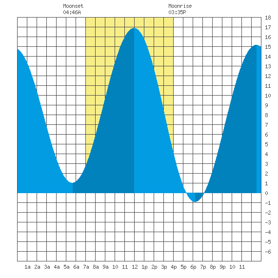 Divide Head tide chart for Sunday, November 6, 2022