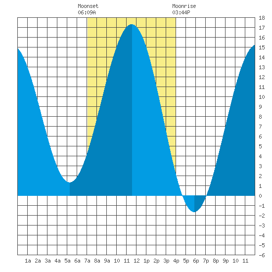 Divide Head tide chart for Monday, November 7, 2022