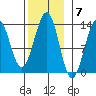 Divide Head tide chart for Monday, November 7, 2022