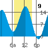 Divide Head tide chart for Wednesday, November 9, 2022