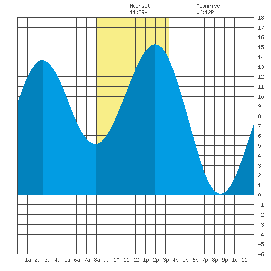 Divide Head tide chart for Sunday, December 11, 2022