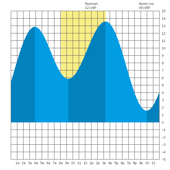 Divide Head tide chart for Tuesday, December 13, 2022