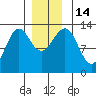 Divide Head tide chart for Wednesday, December 14, 2022