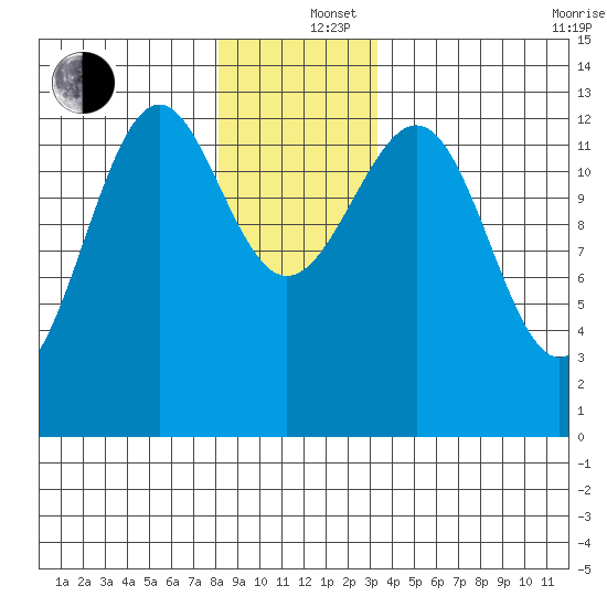 Divide Head tide chart for Thursday, December 15, 2022