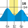 Divide Head tide chart for Friday, December 16, 2022