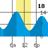 Divide Head tide chart for Sunday, December 18, 2022