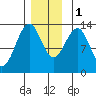 Divide Head tide chart for Thursday, December 1, 2022
