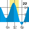 Divide Head tide chart for Thursday, December 22, 2022