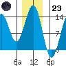 Divide Head tide chart for Friday, December 23, 2022