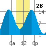 Divide Head tide chart for Wednesday, December 28, 2022