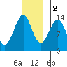 Divide Head tide chart for Friday, December 2, 2022