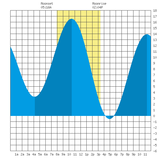 Divide Head tide chart for Monday, December 5, 2022